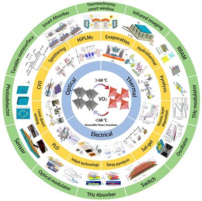 A review of the preparation, properties and applications of VO2 thin films with the reversible phase transition